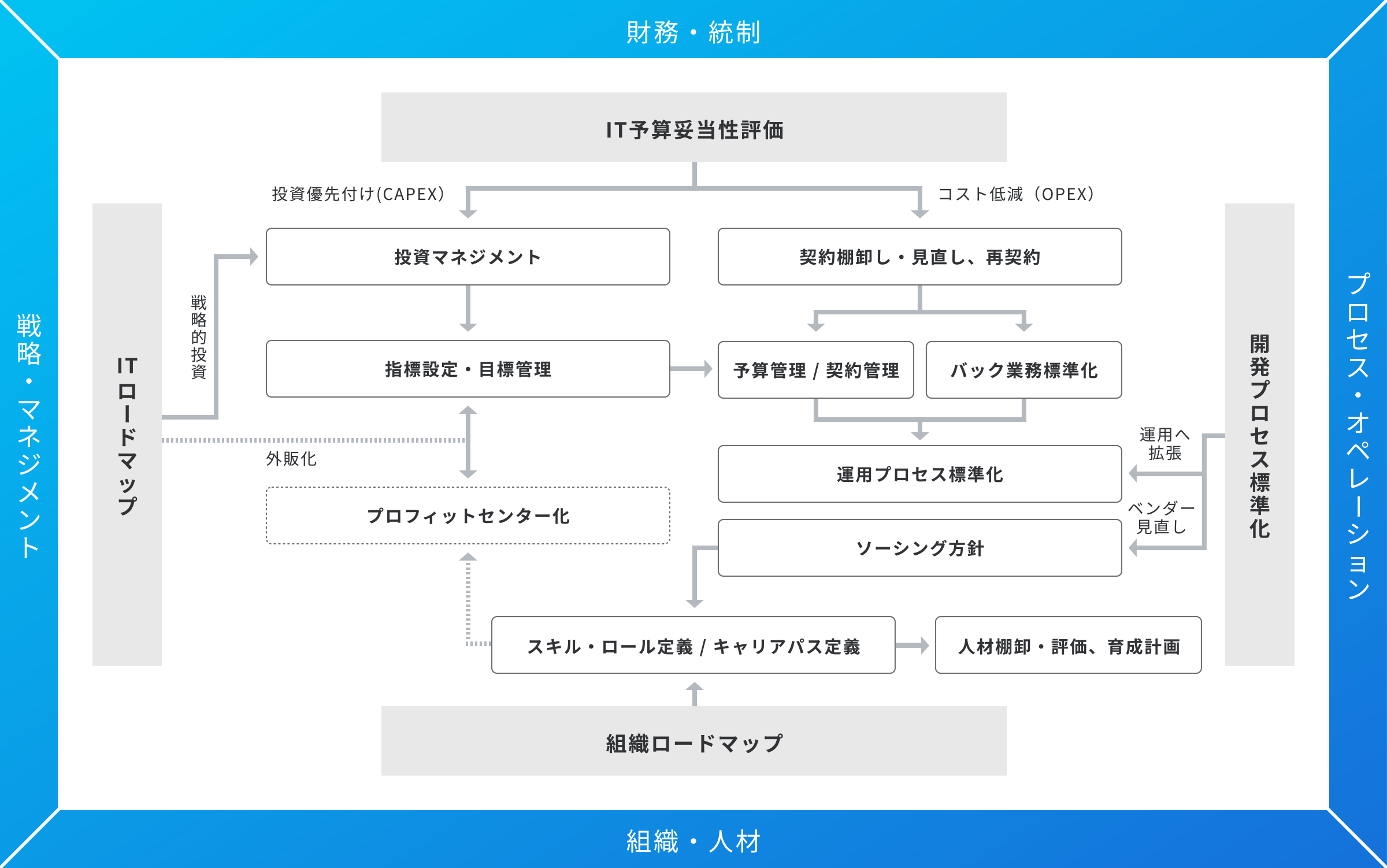 コンサルティングサービス図解