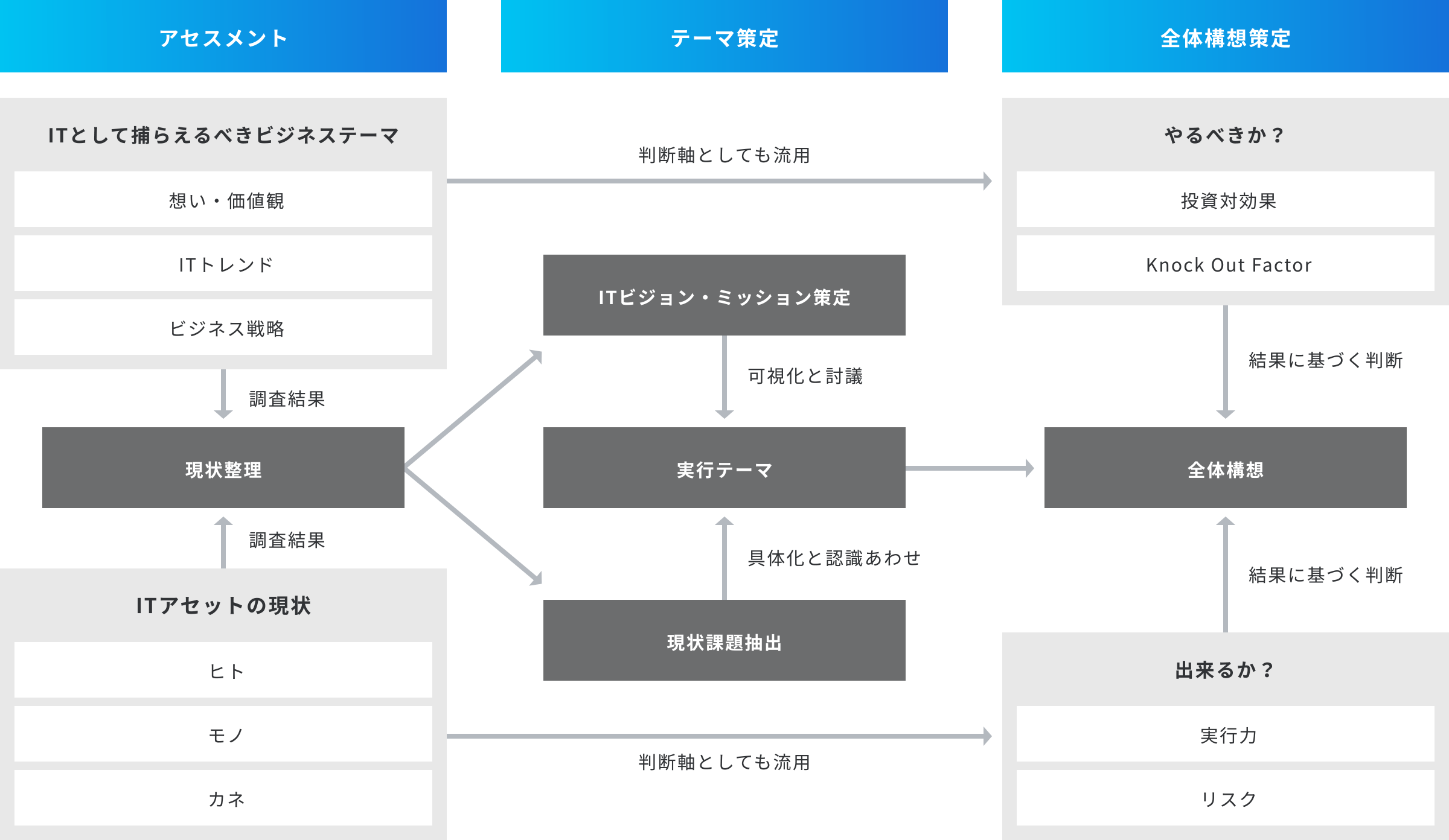 全体構想策定フレーム図解