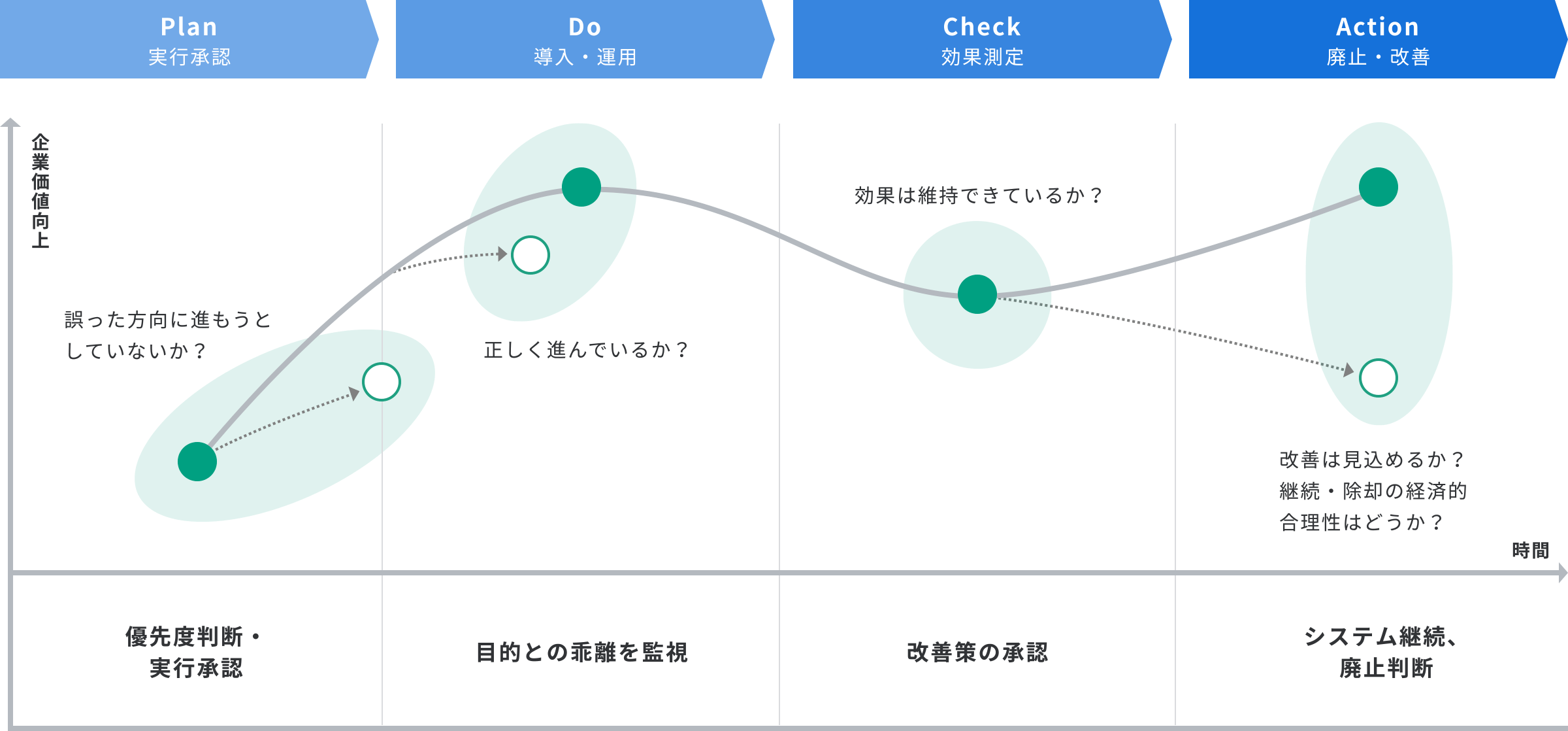 ITライフサイクル図解