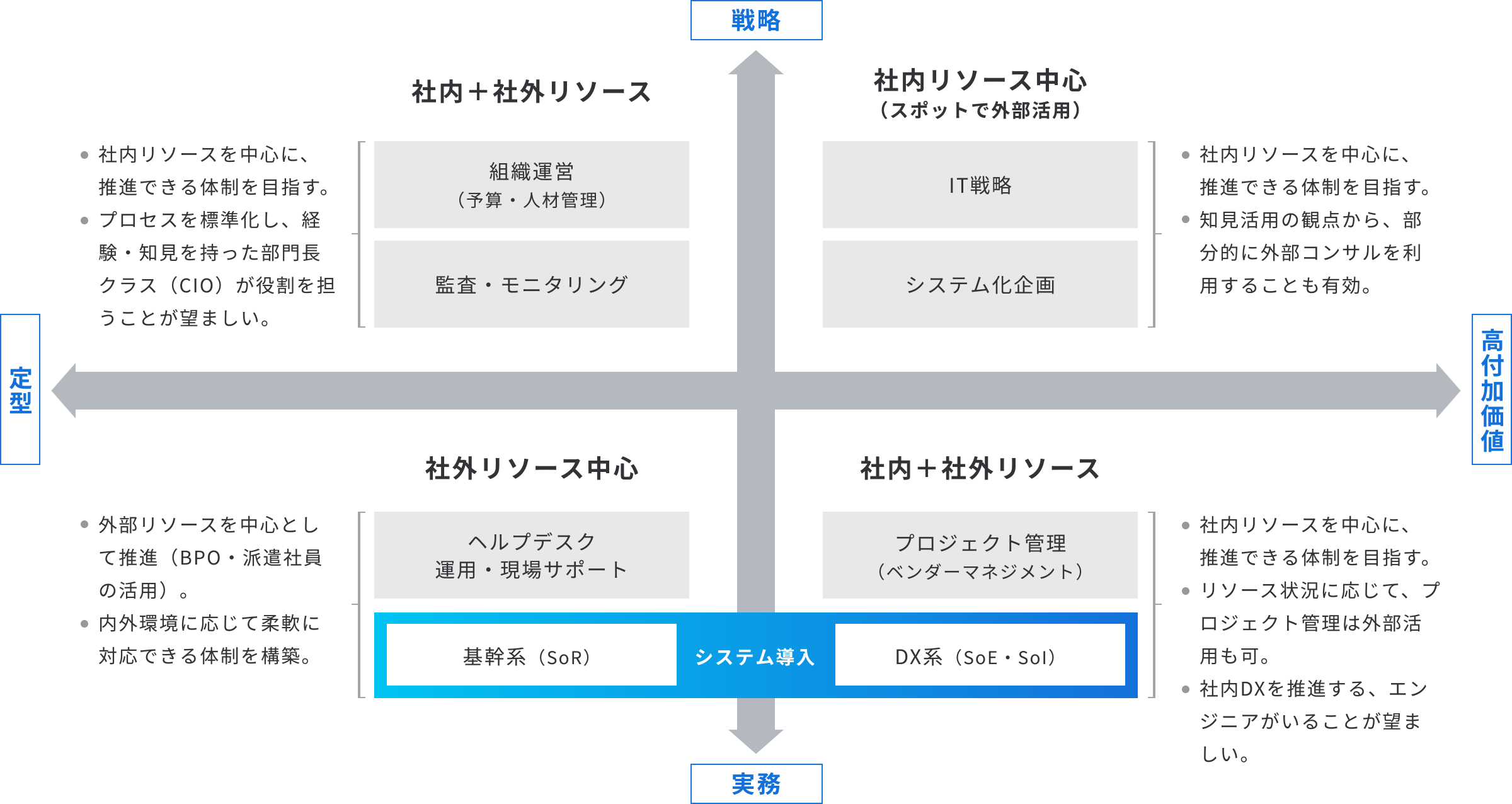 ソーシング方法の検討