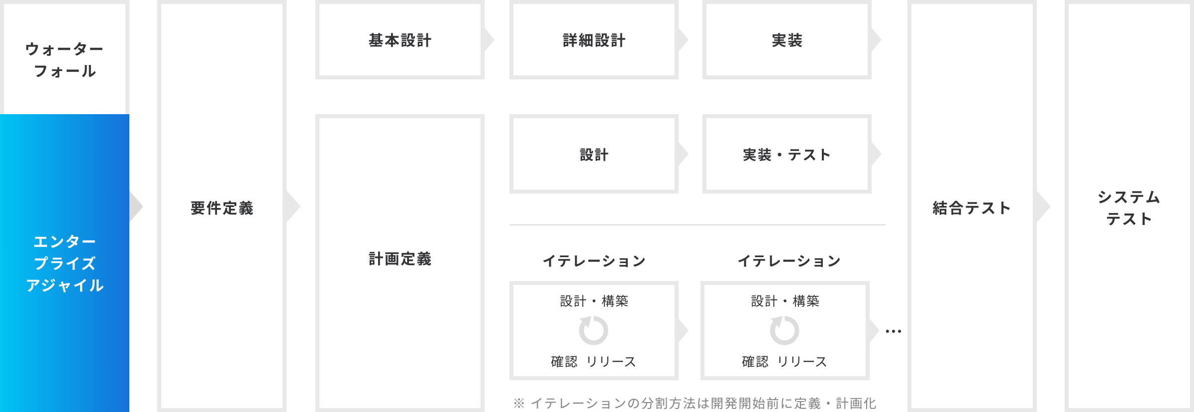 開発の進め方図解