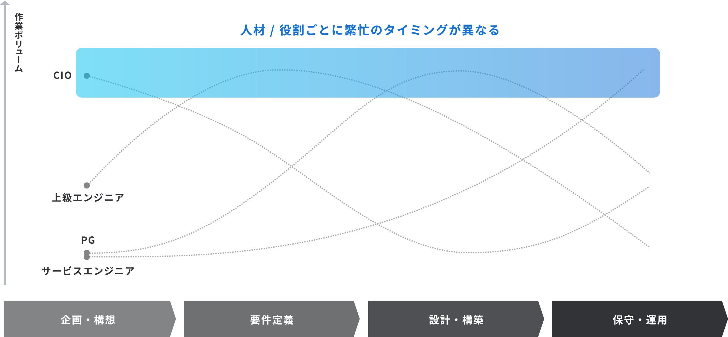 人材別作業量図解