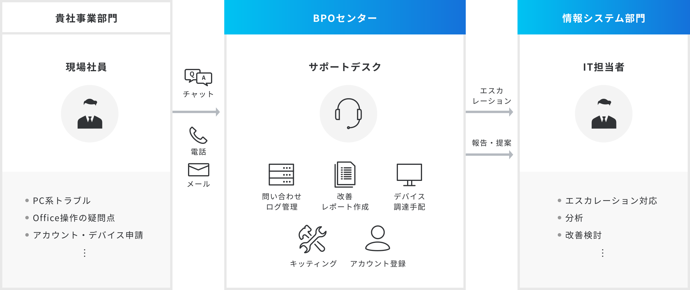 アウトソーシングサービス図解