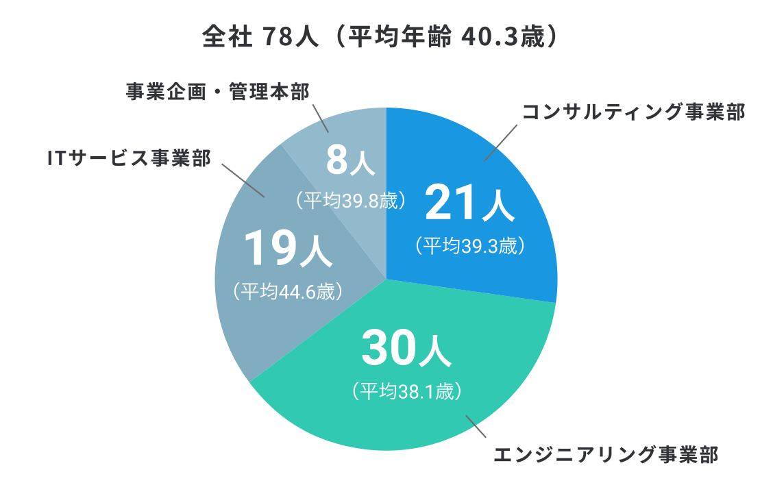 事業部別人数および平均年齢