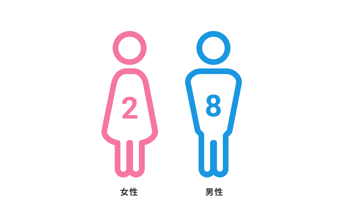 男女比率