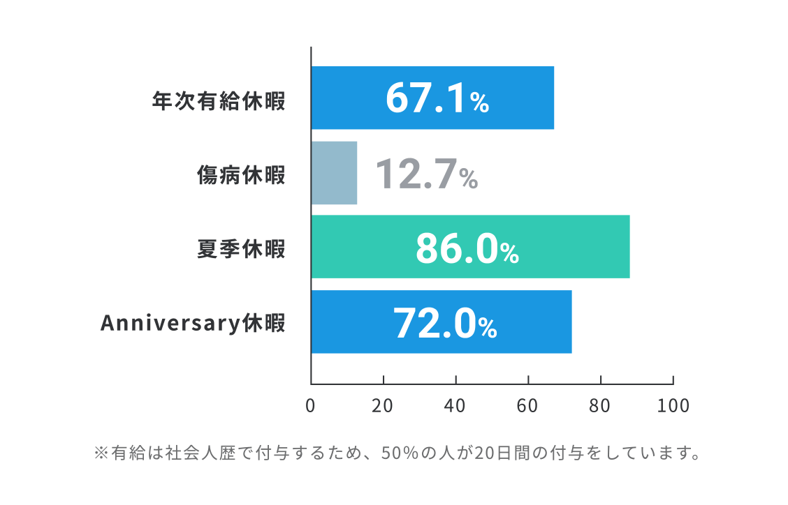 有給休暇取得率