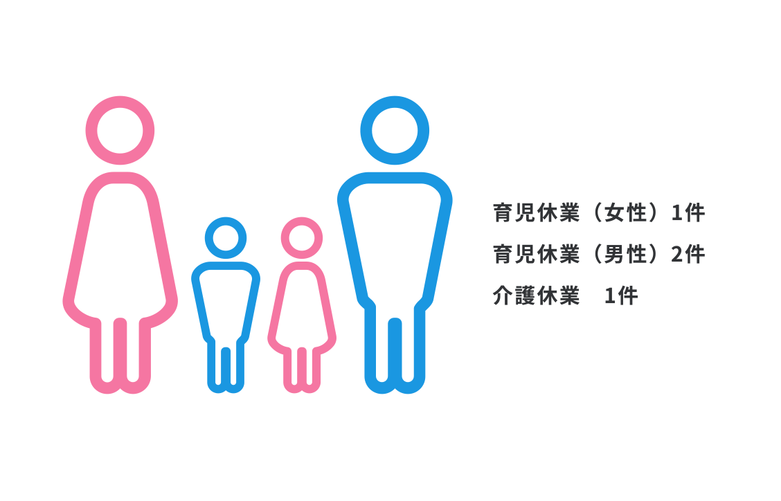 休暇制度取得実績