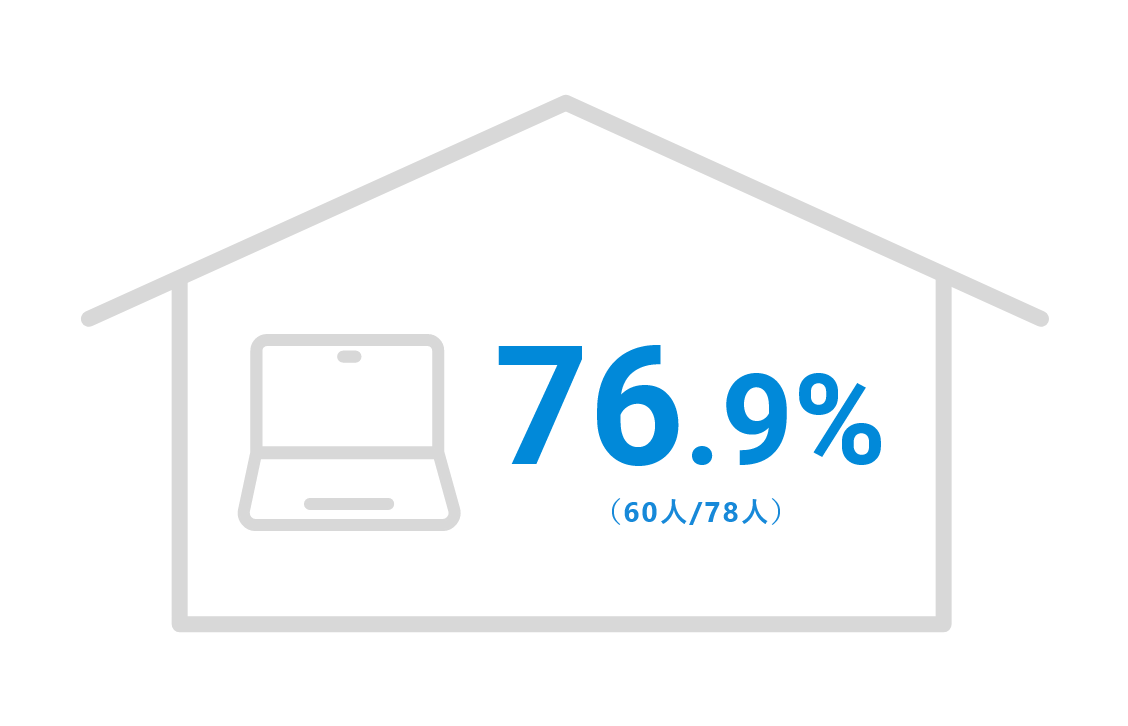 在宅勤務制度利用率