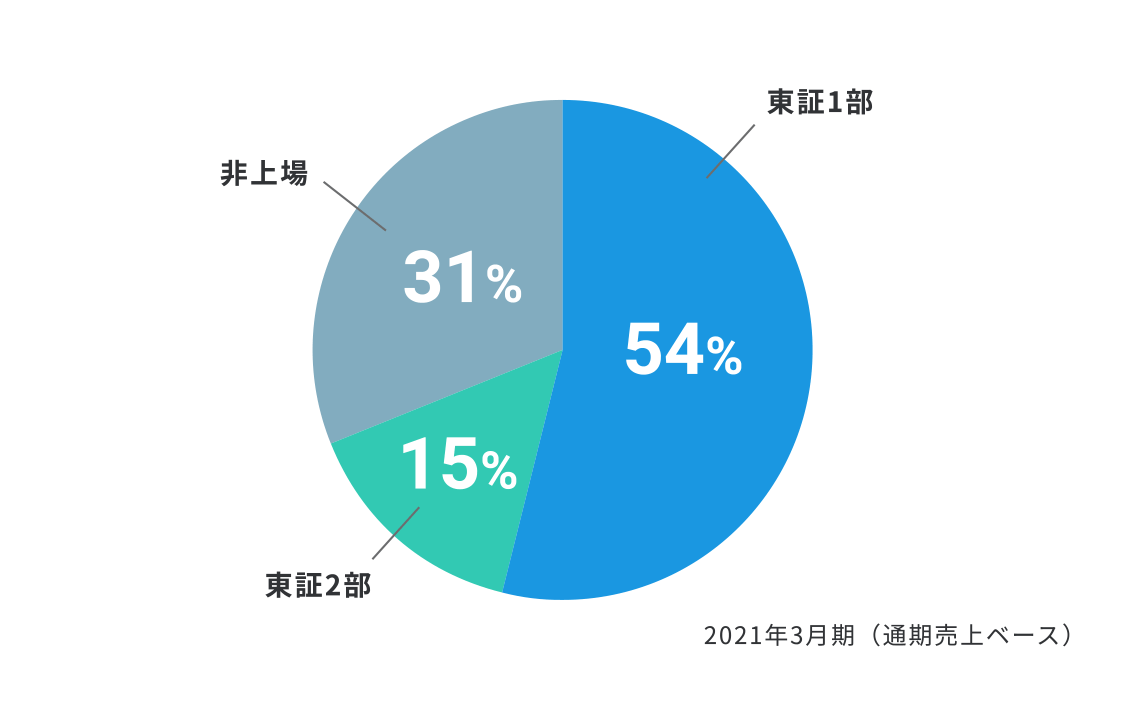 上場区分別売上比率