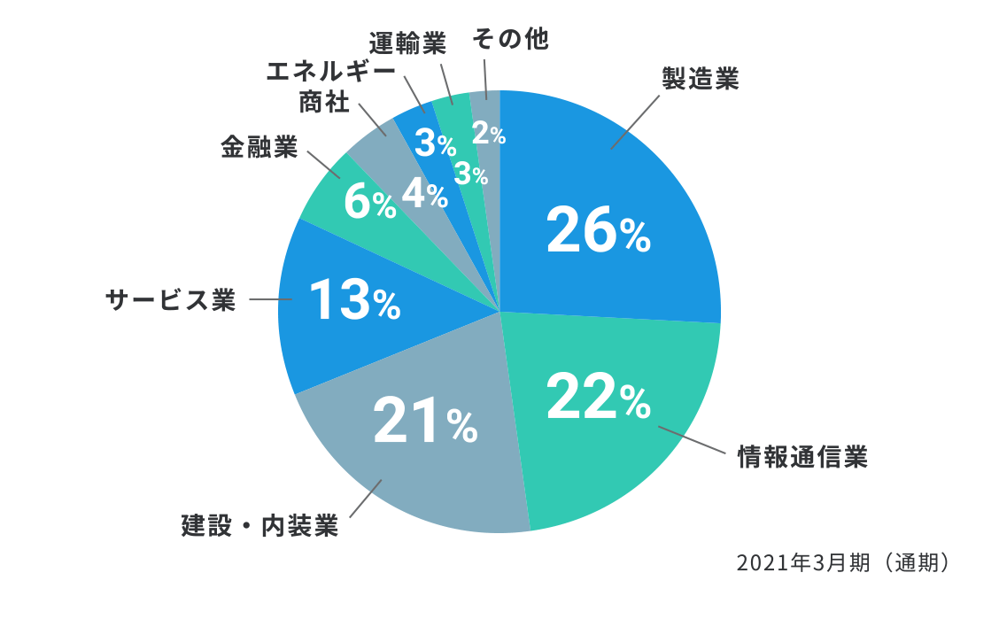 業種別売上比率