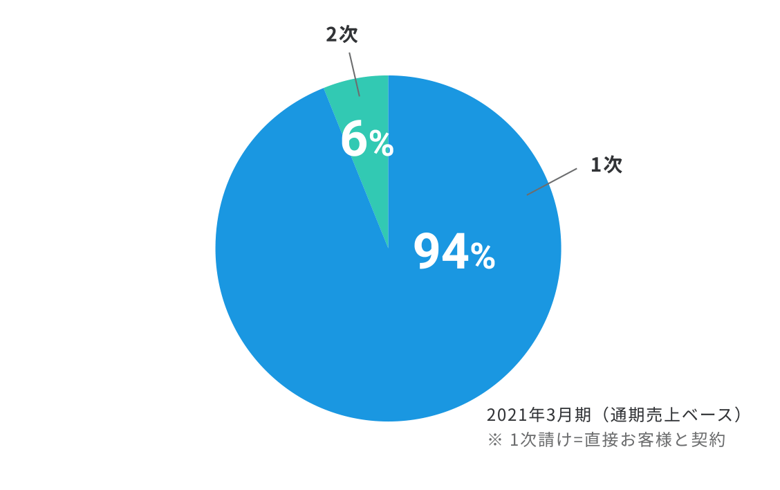 一次請け率