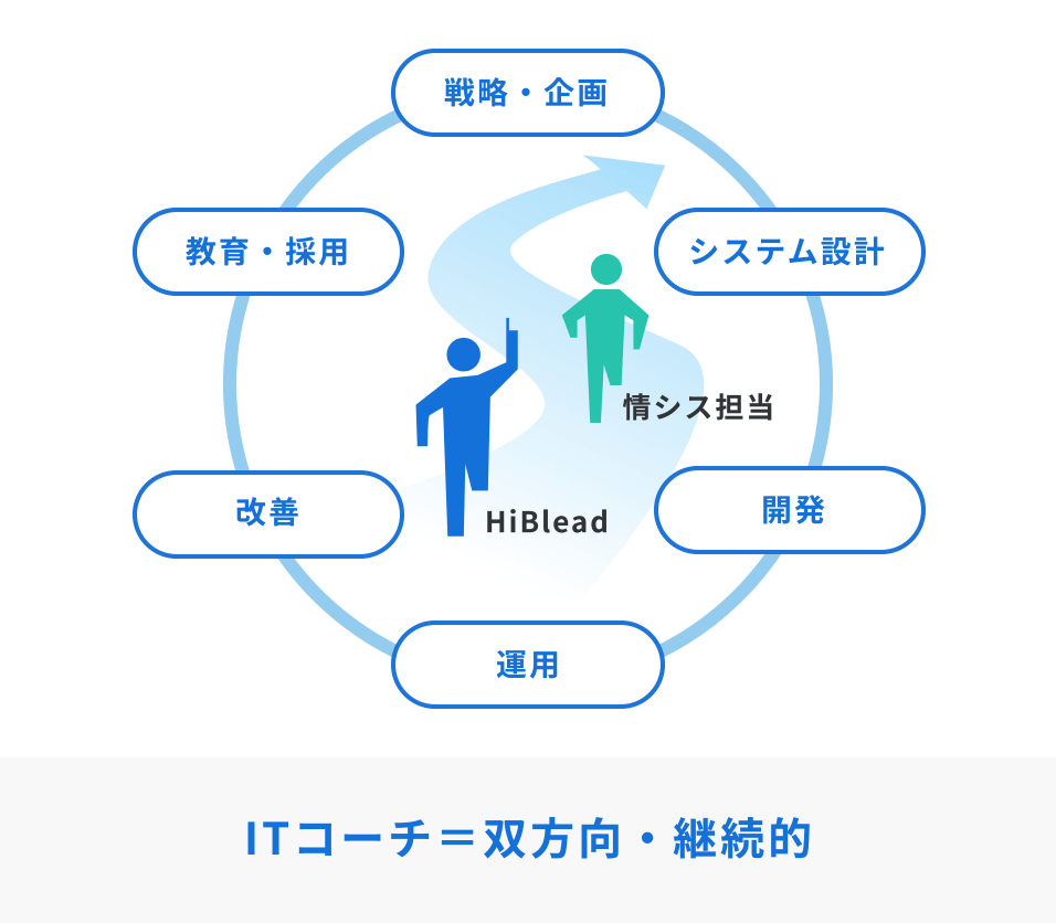 ITコーチ＝双方向・継続的