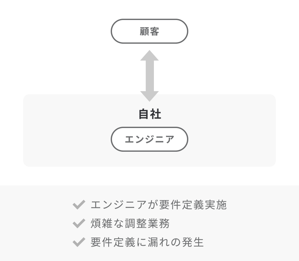 エンジニアが要件定義実施・煩雑な調整業務・要件定義に漏れの発生