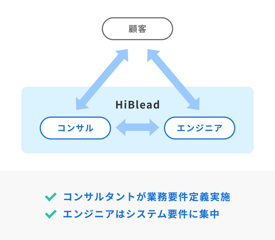 コンサルタントが業務要件定義実施・エンジニアはシステム要件に集中