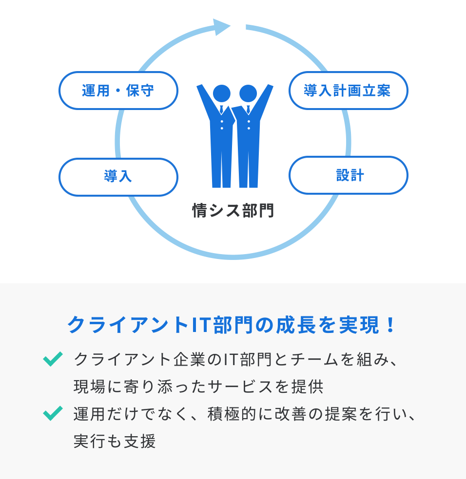 クライアント企業のIT部門とチームを組み、現場に寄り添ったサービスを提供・運用だけでなく、戦略に基づいた改善計画等も積極的に実施